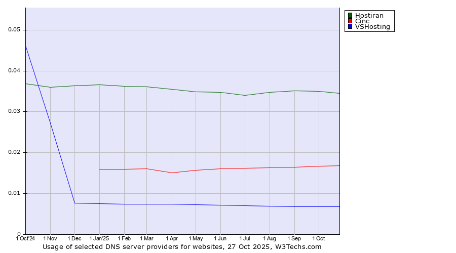 Historical trends in the usage of Hostiran vs. Cinc vs. VSHosting