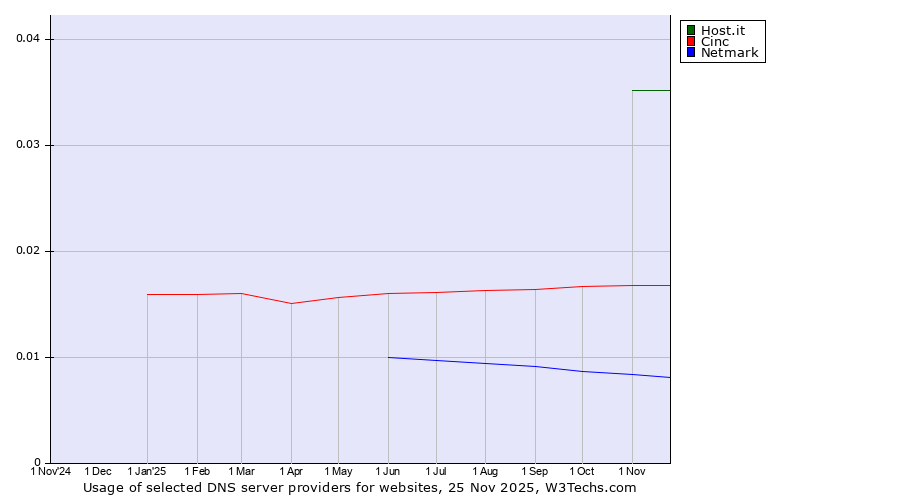 Historical trends in the usage of Host.it vs. Cinc vs. Netmark