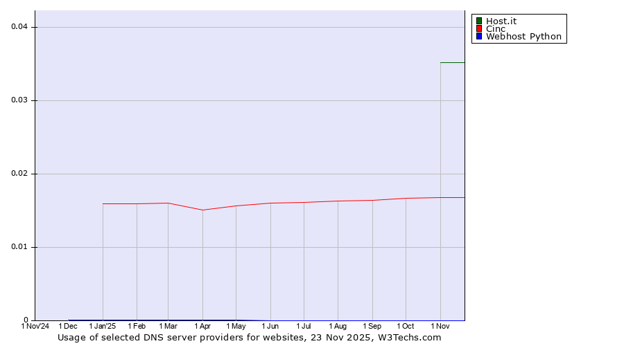 Historical trends in the usage of Host.it vs. Cinc vs. Webhost Python