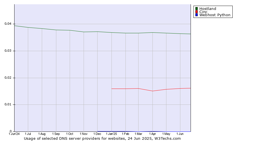 Historical trends in the usage of Hostland vs. Cinc vs. Webhost Python