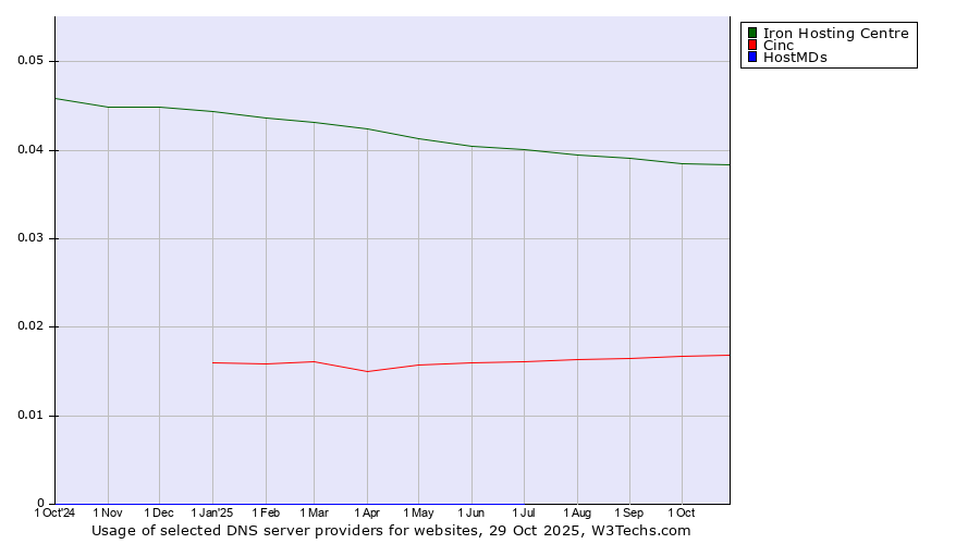 Historical trends in the usage of Iron Hosting Centre vs. Cinc vs. HostMDs