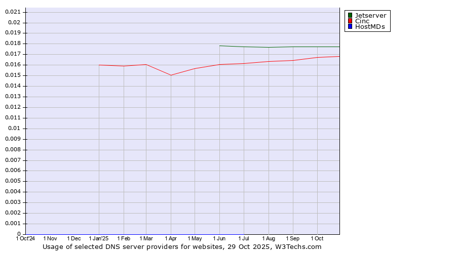 Historical trends in the usage of Jetserver vs. Cinc vs. HostMDs