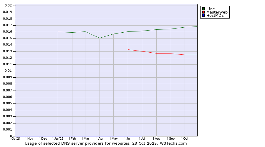 Historical trends in the usage of Cinc vs. Masterweb vs. HostMDs