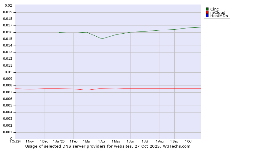 Historical trends in the usage of Cinc vs. mCloud vs. HostMDs