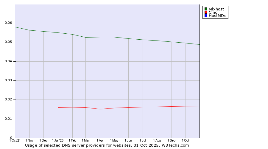 Historical trends in the usage of Mixhost vs. Cinc vs. HostMDs