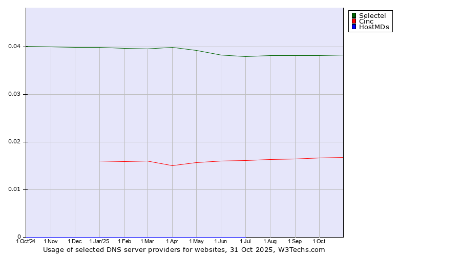 Historical trends in the usage of Selectel vs. Cinc vs. HostMDs