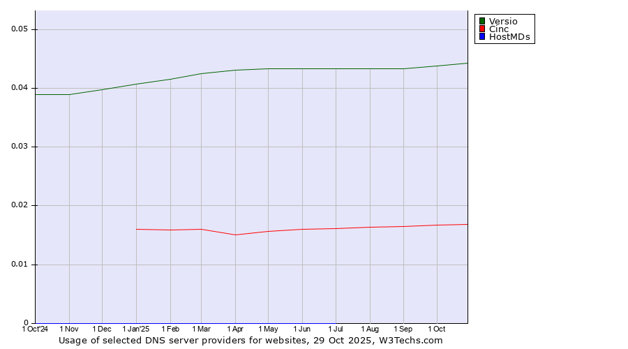 Historical trends in the usage of Versio vs. Cinc vs. HostMDs