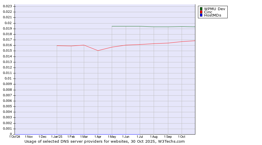Historical trends in the usage of WPMU Dev vs. Cinc vs. HostMDs