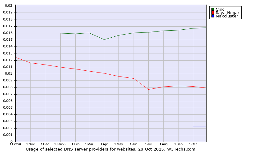 Historical trends in the usage of Cinc vs. Raya Negar vs. Maxcluster
