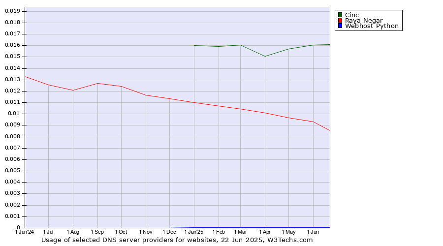 Historical trends in the usage of Cinc vs. Raya Negar vs. Webhost Python