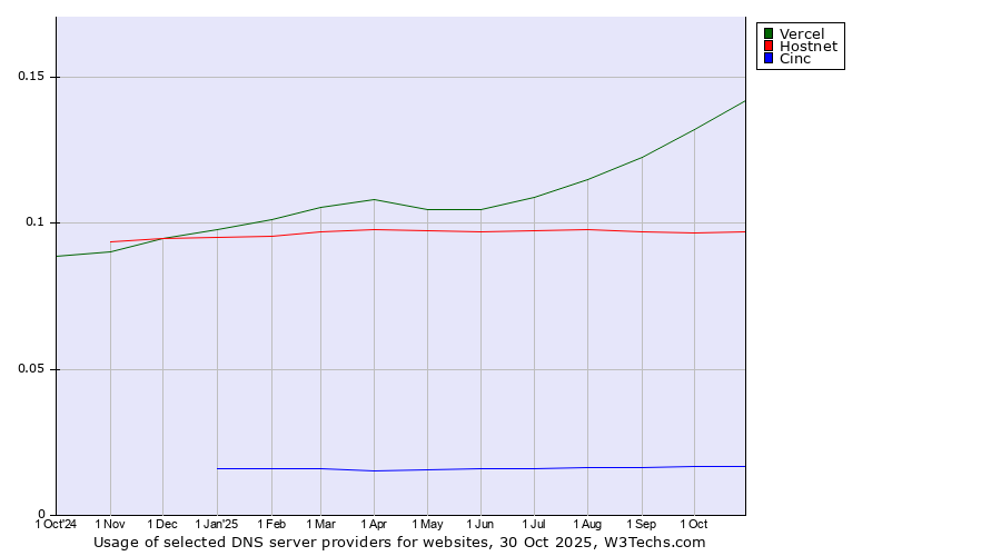 Historical trends in the usage of Vercel vs. Hostnet vs. Cinc