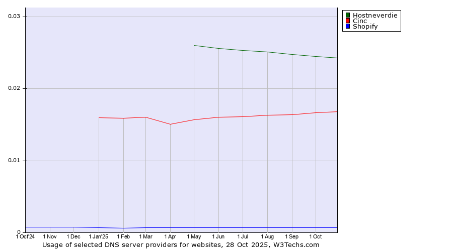 Historical trends in the usage of Hostneverdie vs. Cinc vs. Shopify