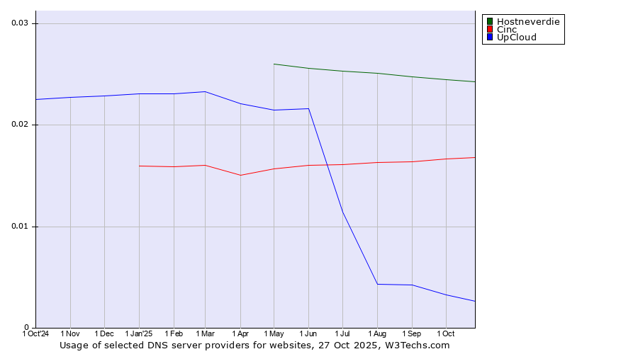 Historical trends in the usage of Hostneverdie vs. Cinc vs. UpCloud