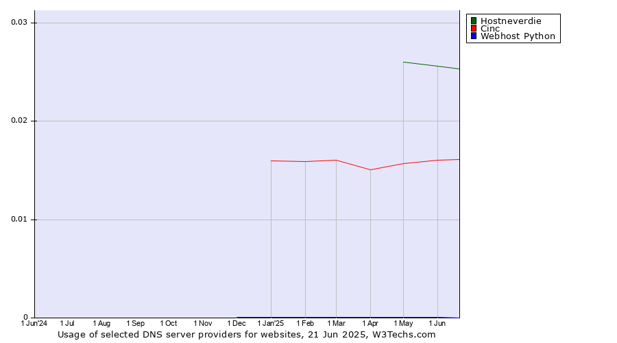 Historical trends in the usage of Hostneverdie vs. Cinc vs. Webhost Python