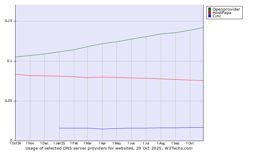 Historical trends in the usage of Openprovider vs. HostPapa vs. Cinc