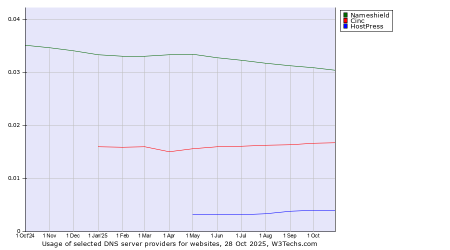 Historical trends in the usage of Nameshield vs. Cinc vs. HostPress