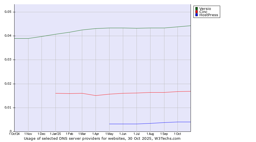 Historical trends in the usage of Versio vs. Cinc vs. HostPress