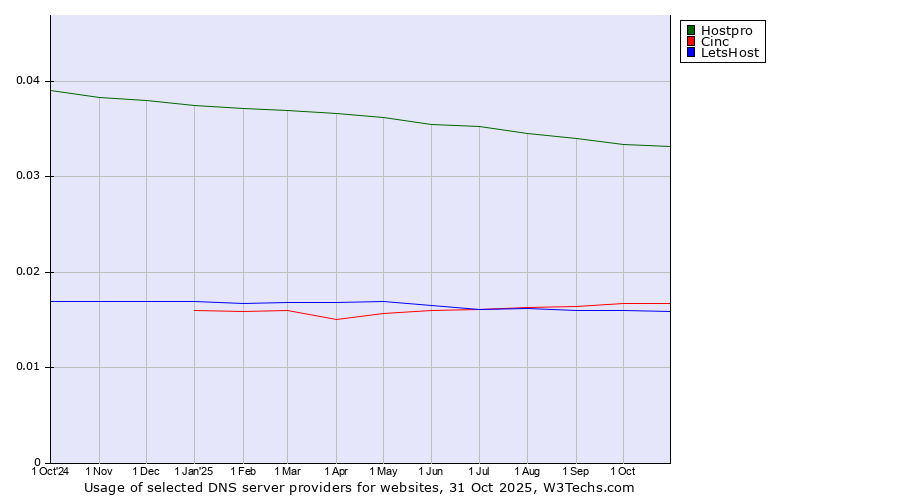 Historical trends in the usage of Hostpro vs. Cinc vs. LetsHost