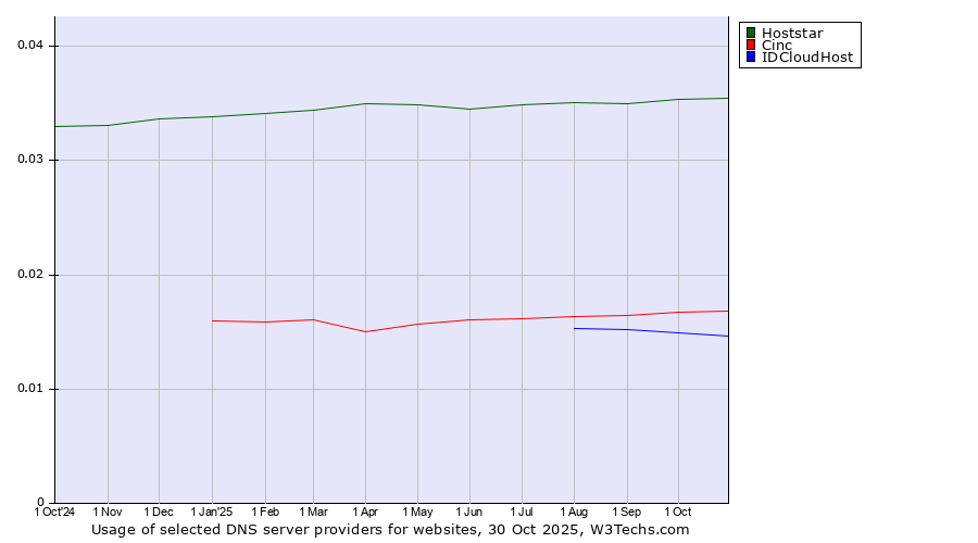 Historical trends in the usage of Hoststar vs. Cinc vs. IDCloudHost