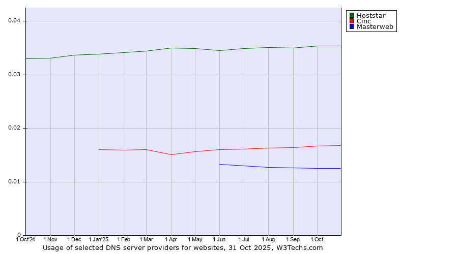 Historical trends in the usage of Hoststar vs. Cinc vs. Masterweb