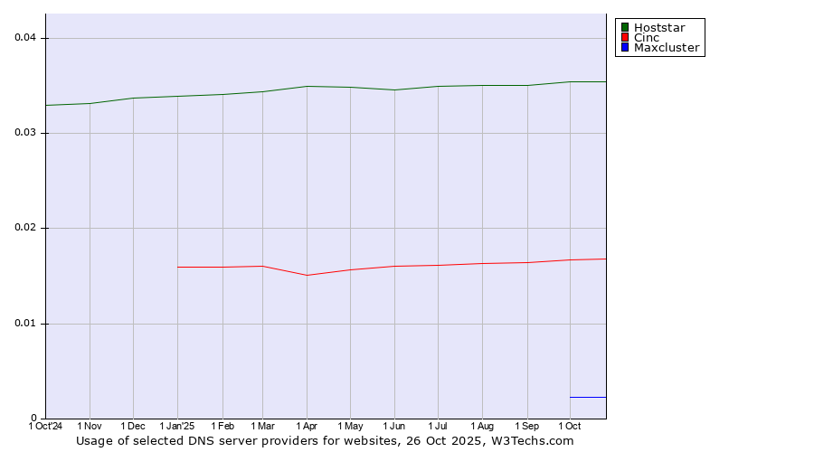 Historical trends in the usage of Hoststar vs. Cinc vs. Maxcluster