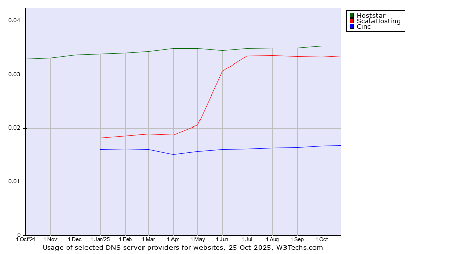 Historical trends in the usage of Hoststar vs. ScalaHosting vs. Cinc