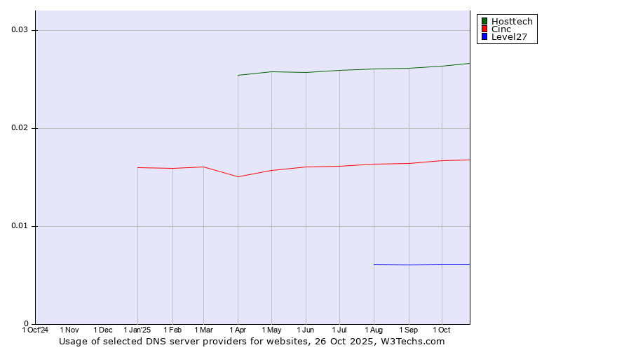 Historical trends in the usage of Hosttech vs. Cinc vs. Level27