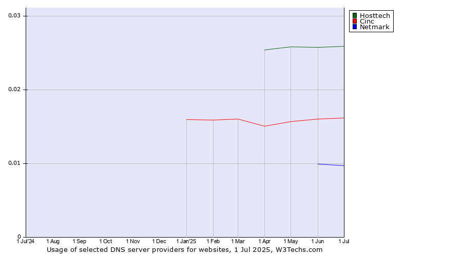 Historical trends in the usage of Hosttech vs. Cinc vs. Netmark
