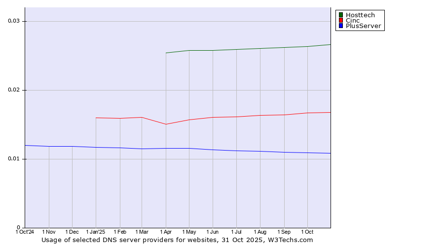 Historical trends in the usage of Hosttech vs. Cinc vs. PlusServer