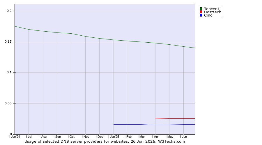 Historical trends in the usage of Tencent vs. Hosttech vs. Cinc