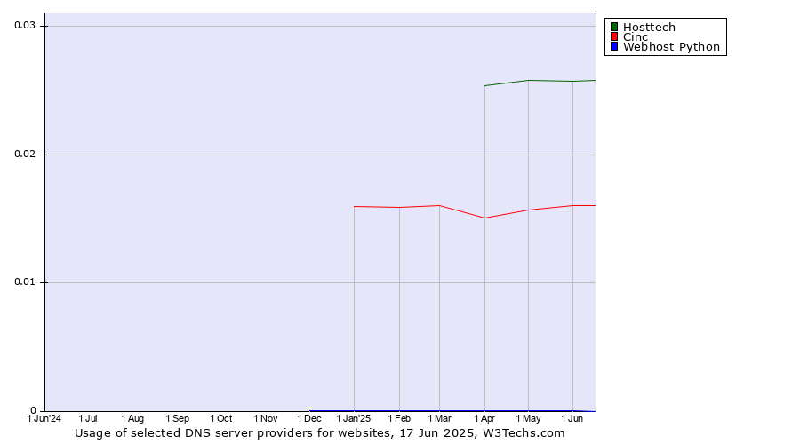 Historical trends in the usage of Hosttech vs. Cinc vs. Webhost Python