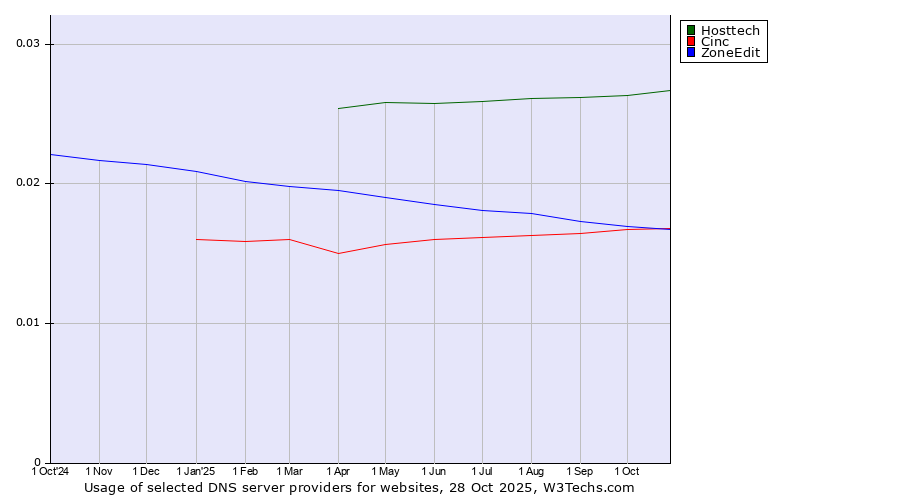Historical trends in the usage of Hosttech vs. Cinc vs. ZoneEdit