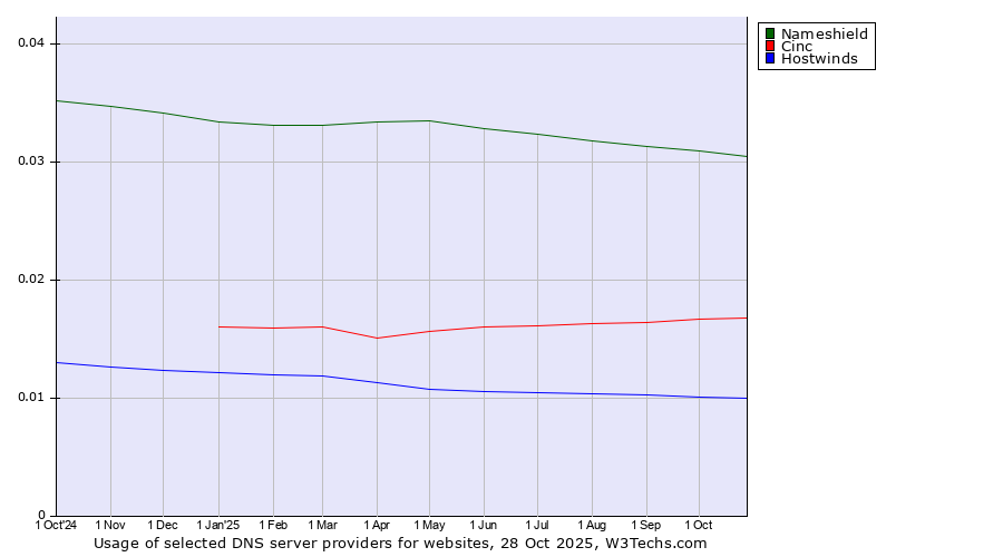 Historical trends in the usage of Nameshield vs. Cinc vs. Hostwinds