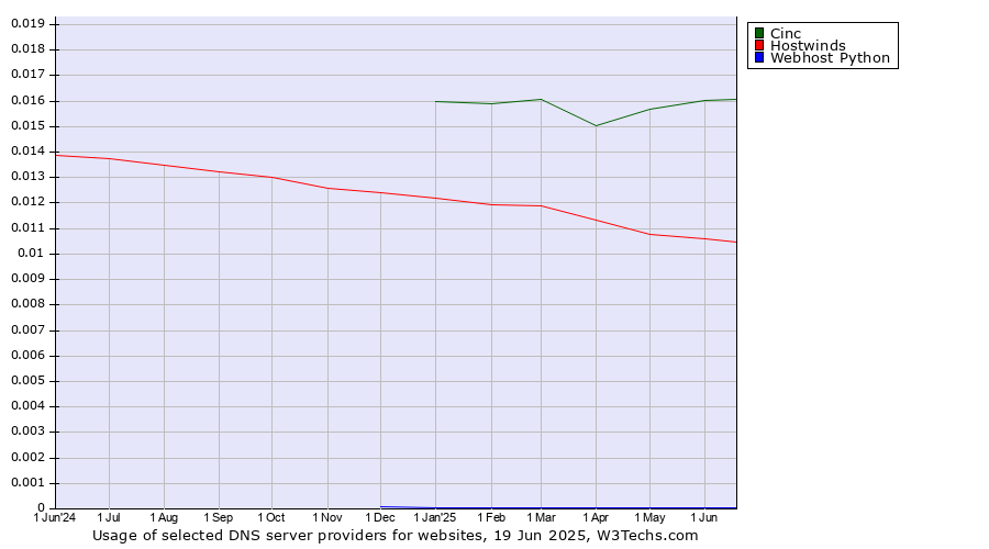 Historical trends in the usage of Cinc vs. Hostwinds vs. Webhost Python