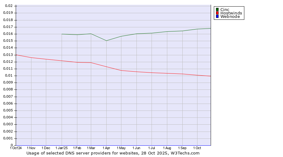 Historical trends in the usage of Cinc vs. Hostwinds vs. Webnode