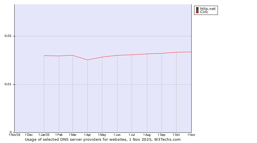 Historical trends in the usage of http.net vs. Cinc