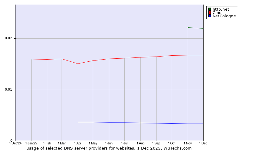 Historical trends in the usage of http.net vs. Cinc vs. NetCologne