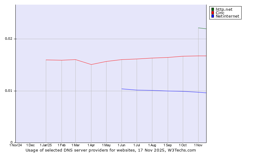 Historical trends in the usage of http.net vs. Cinc vs. Netinternet