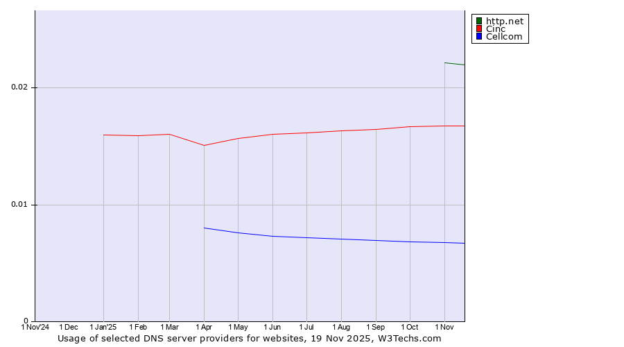 Historical trends in the usage of http.net vs. Cinc vs. Cellcom