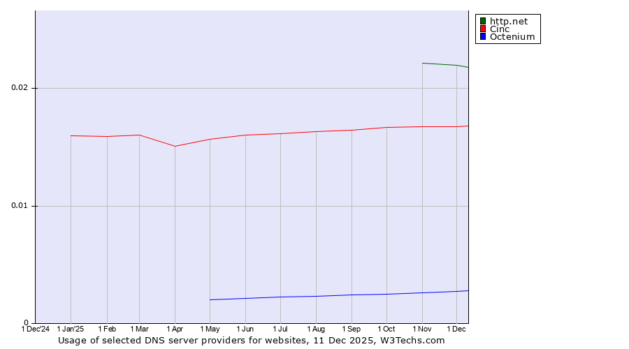 Historical trends in the usage of http.net vs. Cinc vs. Octenium