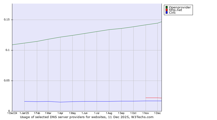 Historical trends in the usage of Openprovider vs. http.net vs. Cinc