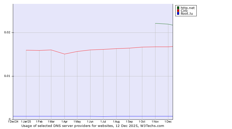 Historical trends in the usage of http.net vs. Cinc vs. Root.lu