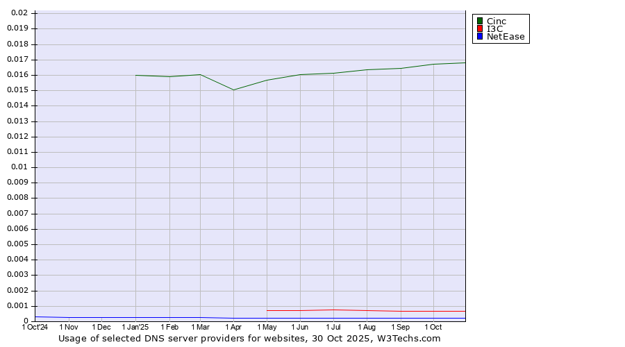 Historical trends in the usage of Cinc vs. I3C vs. NetEase