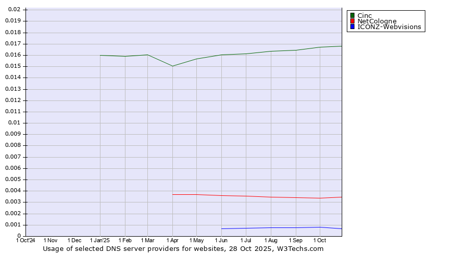 Historical trends in the usage of Cinc vs. NetCologne vs. ICONZ-Webvisions