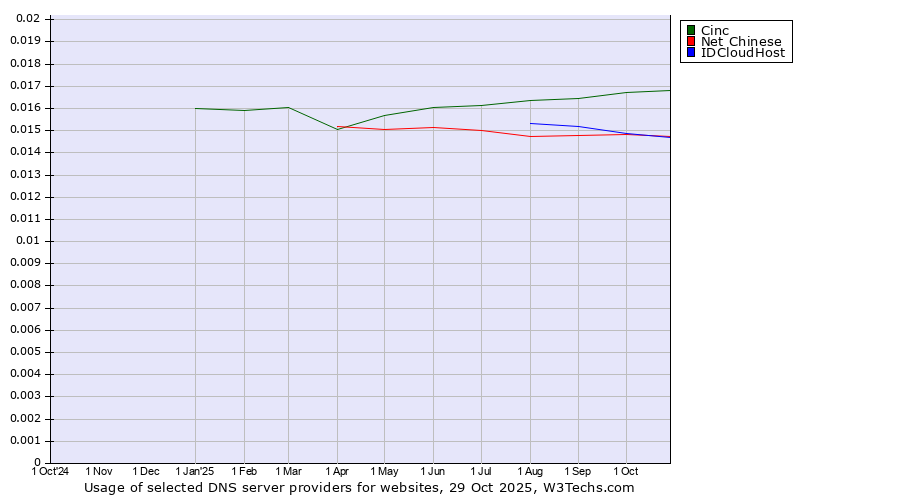 Historical trends in the usage of Cinc vs. IDCloudHost vs. Net Chinese