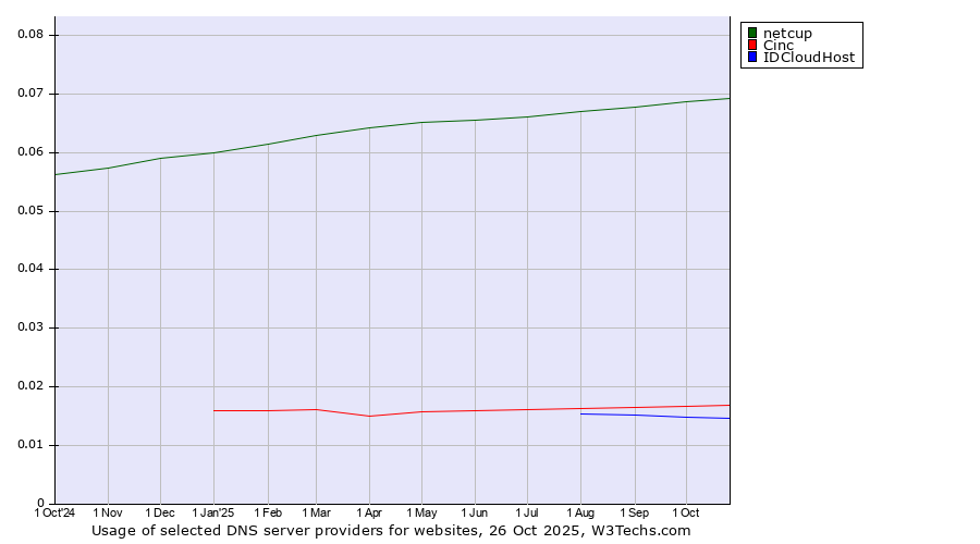 Historical trends in the usage of netcup vs. Cinc vs. IDCloudHost