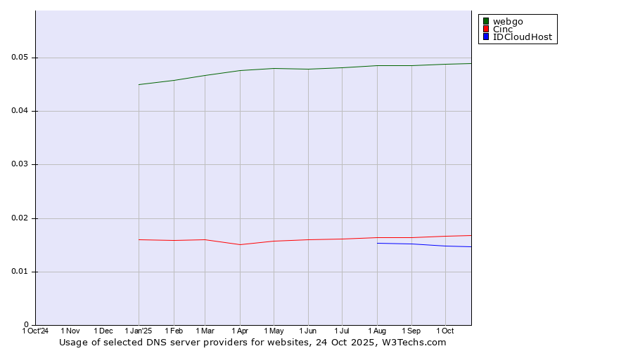 Historical trends in the usage of webgo vs. Cinc vs. IDCloudHost