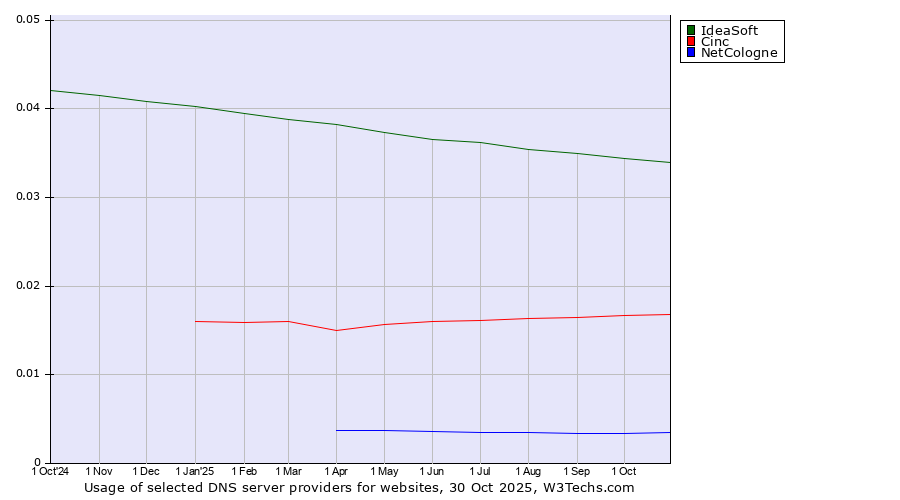 Historical trends in the usage of IdeaSoft vs. Cinc vs. NetCologne
