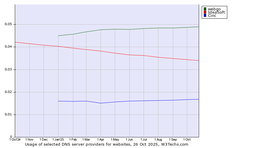 Historical trends in the usage of webgo vs. IdeaSoft vs. Cinc