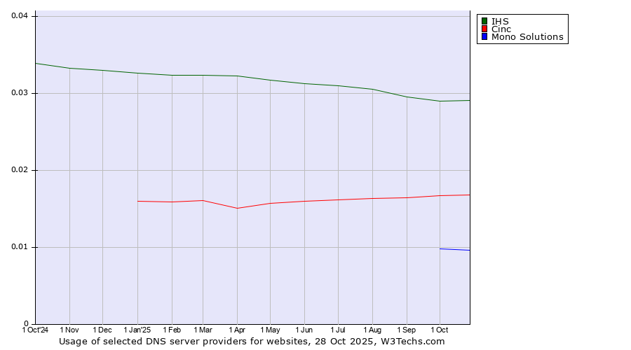 Historical trends in the usage of IHS vs. Cinc vs. Mono Solutions